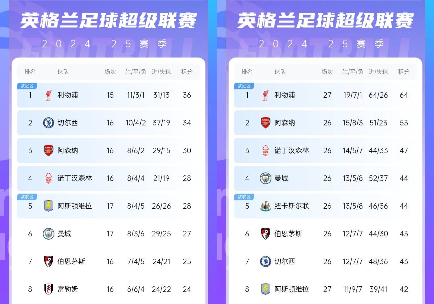 直接爆胎⁉️切尔西从英超第2暴跌到第7,10场仅2胜&从争冠到争五
