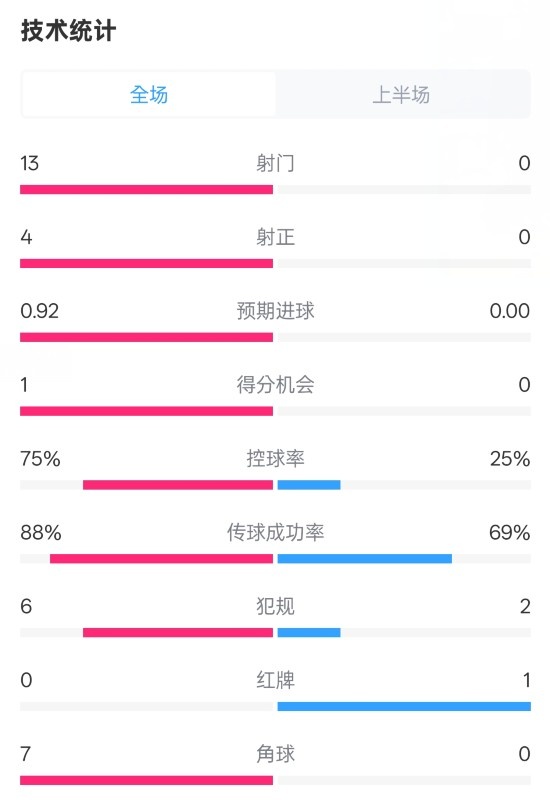 巴萨半场2-0皇社数据:射门13-0,射正4-0,控球75%-25%,红牌0-1