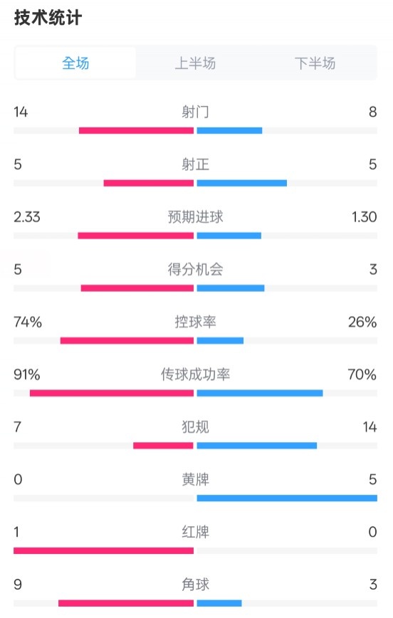 拜仁2-3波鸿全场数据:射门14-8,射正5-5,控球74%-26%,红牌1-0